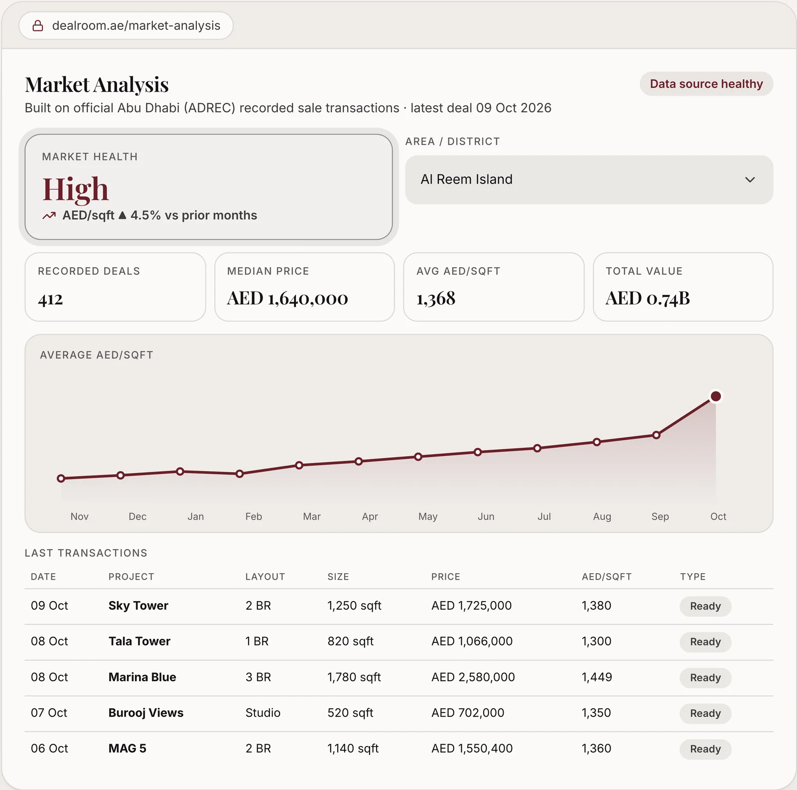 A live market dashboard with prices, deals and a trend line